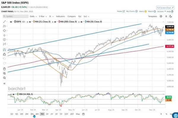 S&P 500 Index